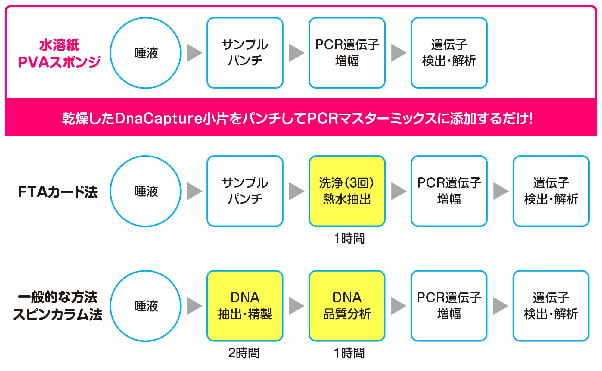 遺伝子検査前処理デバイス