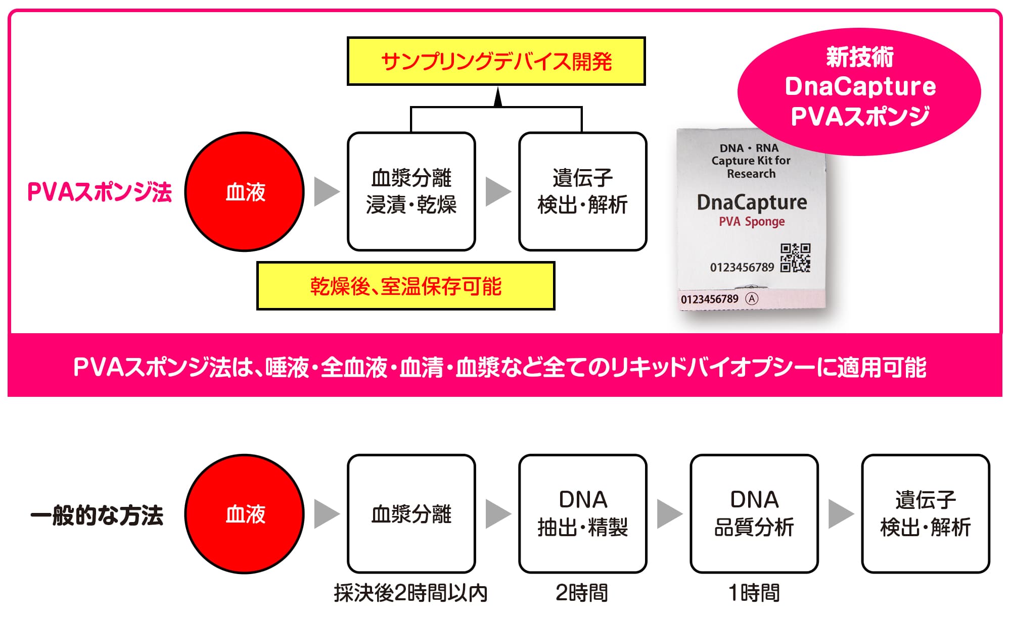 遺伝子検査前処理デバイスPVA